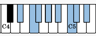 Here are the corresponding notes in the D#  Dorian scale and E flat dorian scale on the piano. Note that D# Dorian scale and E flat dorian scales are enharmonic to each other.