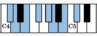 Here are the notes for the ascending scale of C# Phrygian on the piano