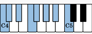 Notes of C Locrian on the piano