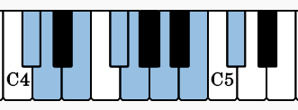 Notes of C# Locrian on the piano
