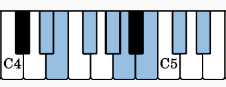 Notes of D# Locrian on the piano
