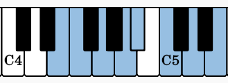 Notes of  E Locrian on the piano
